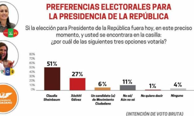 SHEINBAUM, CASI 2 A 1 DE VENTAJA SOBRE XÓCHITL EN LAS PREFERENCIAS