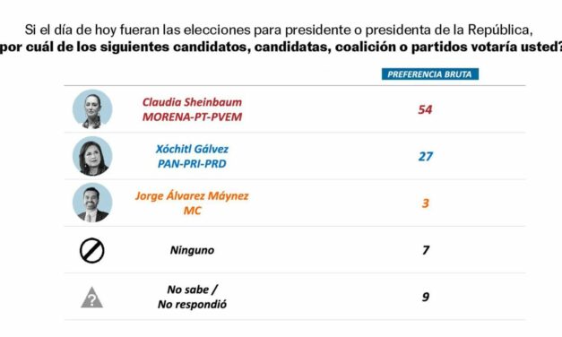 CONSOLIDADA VENTAJA DE SHEINBAUM SOBRE XÓCHITL; LE SACA 30 PUNTOS