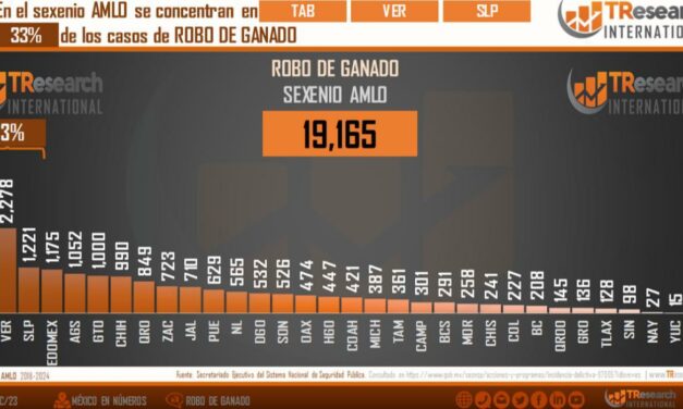 NAYARIT SE DESTACA COMO UNO DE LOS TRES ESTADOS CON LA MENOR INCIDENCIA DE ROBO DE GANADO EN MÉXICO
