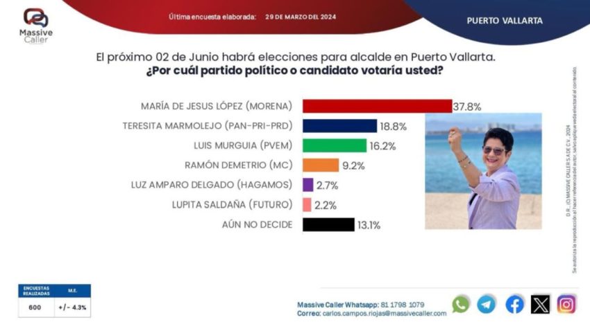 Morena Lidera Preferencia Electoral En Puerto Vallarta Según Encuesta De Massive Caller