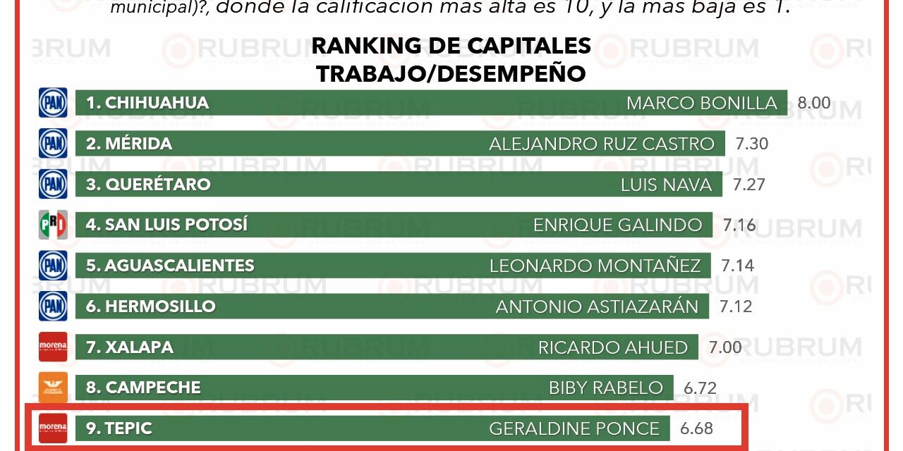 Tepic se consolida como una de las 10 capitales del país por calificación de su gobierno