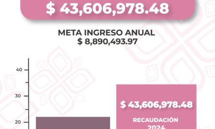 Meta de ingresos en Padrón y Licencias es superada con creces en la administración de Lía Castro Díaz de León