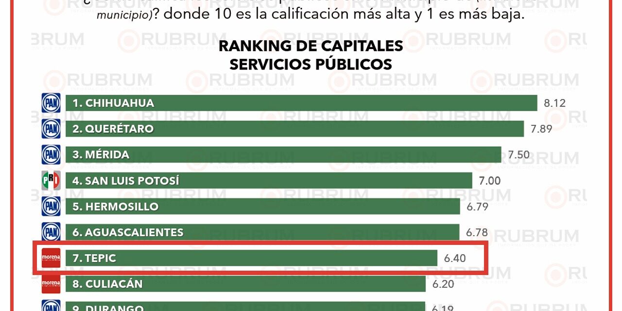 TEPIC ENTRE LAS CAPITALES CON MEJORES SERVICIOS PÚBLICOS