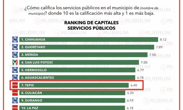 TEPIC ENTRE LAS CAPITALES CON MEJORES SERVICIOS PÚBLICOS