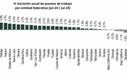 Nayarit: Líder en generación de empleo durante los primeros siete meses del año