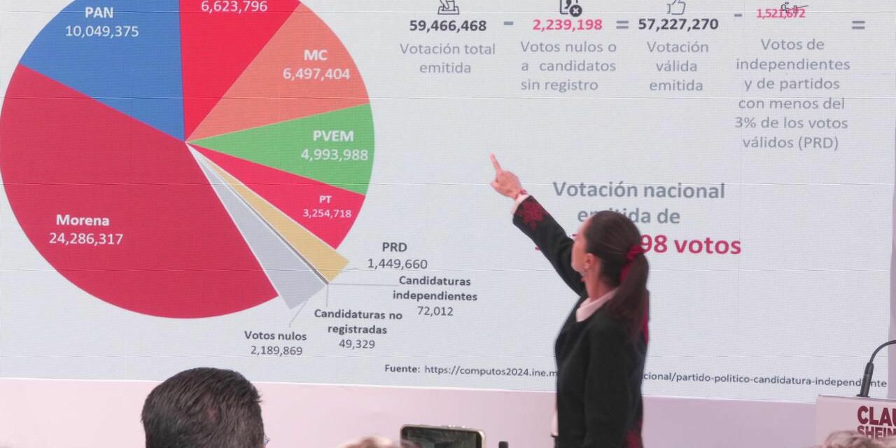 “LA LEY ES CLARÍSIMA”: CLAUDIA SHEINBAUM SOBRE REPARTO DE DIPUTACIONES PLURINOMINALES EN EL CONGRESO