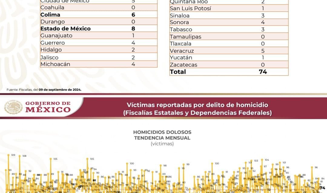 NAYARIT MANTIENE TASA DE CERO HOMICIDIOS