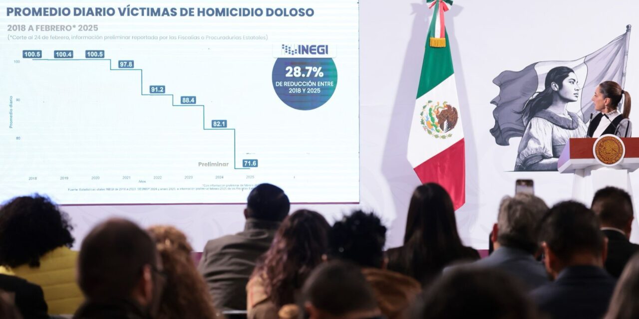 PRESIDENTA CLAUDIA SHEINBAUM DESTACA REDUCCIÓN DE 28.7% EN PROMEDIO DIARIO DE VÍCTIMAS DE HOMICIDIO DOLOSO ENTRE 2018 Y 2025; A LA FECHA SE REGISTRAN 10 HOMICIDIOS DIARIOS MENOS