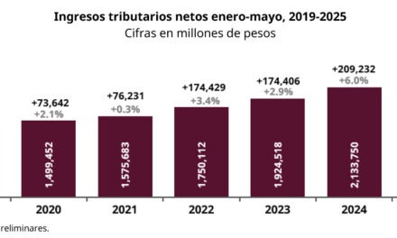 Recaudación tributaria alcanza 2.4 billones de pesos, crece 8.8%