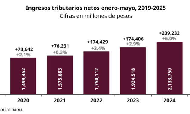 Recaudación tributaria alcanza 2.4 billones de pesos, crece 8.8%