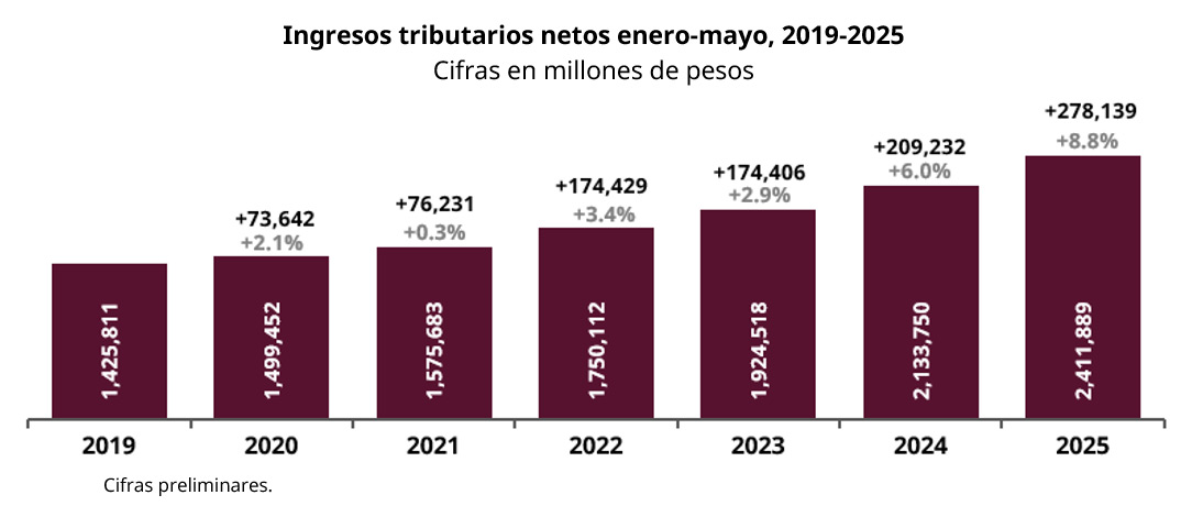 Recaudación tributaria alcanza 2.4 billones de pesos, crece 8.8%