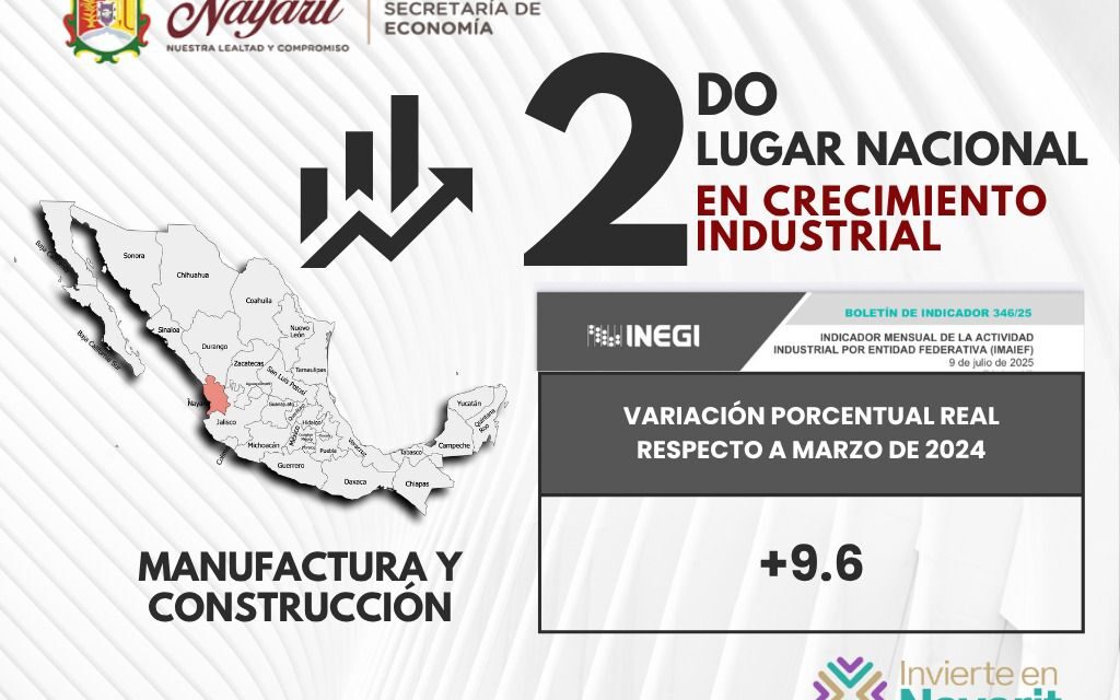¡NAYARIT, SEGUNDO LUGAR NACIONAL EN CRECIMIENTO INDUSTRIAL!