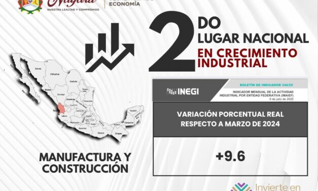 ¡NAYARIT, SEGUNDO LUGAR NACIONAL EN CRECIMIENTO INDUSTRIAL!