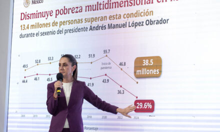 Reducción histórica de la pobreza, hazaña de la Cuarta Transformación: presidenta Sheinbaum