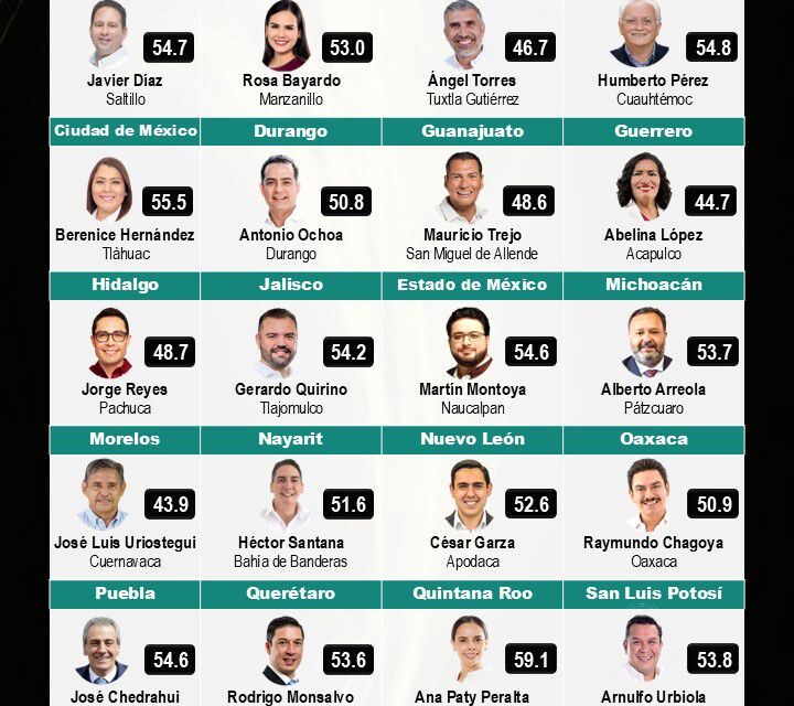 Héctor Santana, el alcalde mejor evaluado de Nayarit