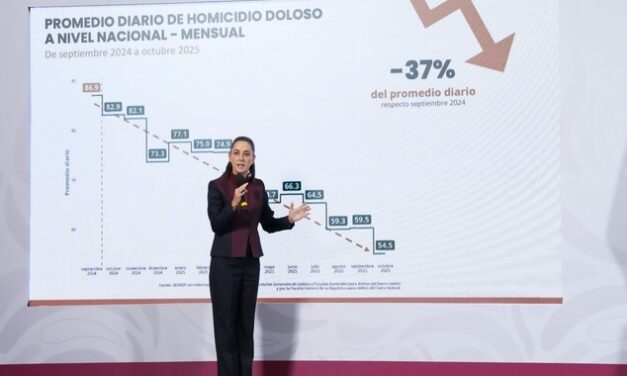 Disminuyen 37% los homicidios dolosos de septiembre de 2024 a octubre de 2025; representa 32 homicidios menos diarios: Presidenta
