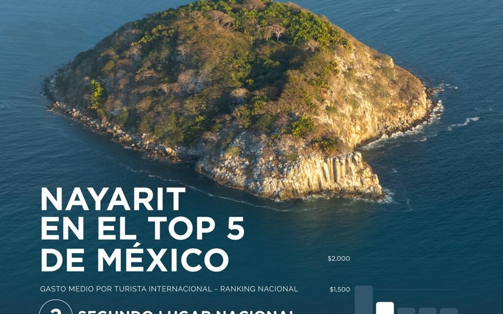 NAYARIT BRILLA EN EL TOP 5 NACIONAL EN TURISMO INTERNACIONAL