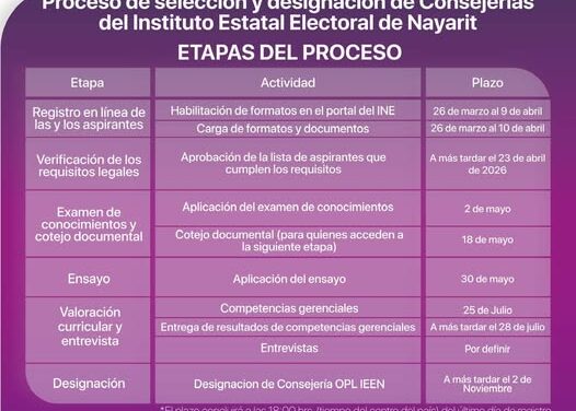 ¡Participa en el fortalecimiento de la democracia en Nayarit!