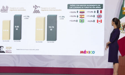 Presidenta destaca crecimiento de visitantes y turistas internacionales en 1er bimestre de 2026
