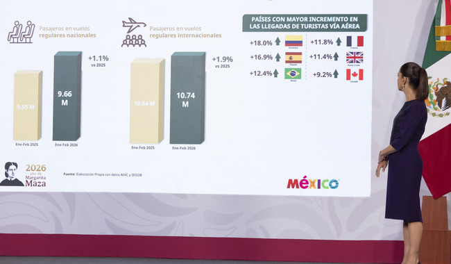 Presidenta destaca crecimiento de visitantes y turistas internacionales en 1er bimestre de 2026