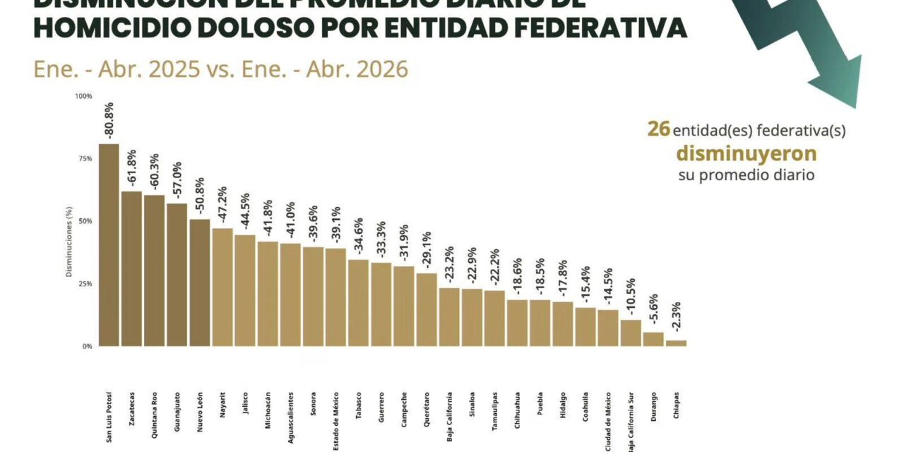 Nayarit se mantiene entre los estados con mayor reducción de homicidio doloso en México