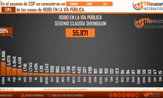 Nayarit, entre los estados más seguros