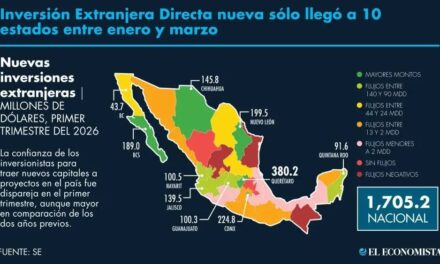 Nayarit se ubica entre los primeros lugares nacionales en nuevas inversiones extranjeras