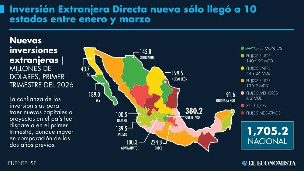 Nayarit se ubica entre los primeros lugares nacionales en nuevas inversiones extranjeras