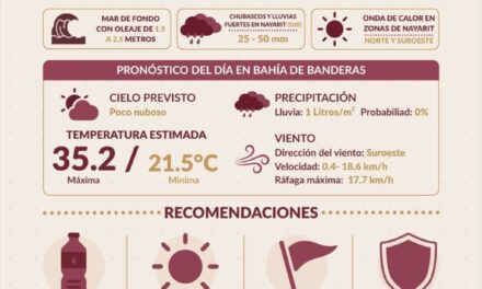 ¡MAR DE FONDO Y ALTAS TEMPERATURAS EN BAHÍA DE BANDERAS!