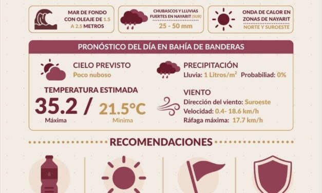 ¡MAR DE FONDO Y ALTAS TEMPERATURAS EN BAHÍA DE BANDERAS!