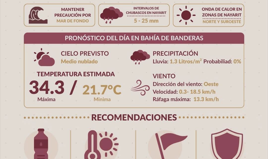 CONTINÚA LA ONDA DE CALOR EN NAYARIT; MANTENTE ALERTA A LOS CHUBASCOS