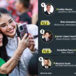 CON 71.6% DE APROBACIÓN, GERALDINE PONCE SE CONSOLIDA ENTRE LOS MEJORES GOBIERNOS DE MÉXICO,