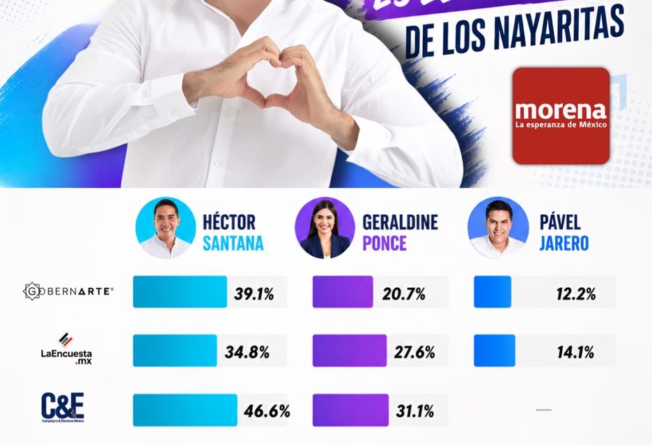 NAYARIT YA DECIDIÓ: ENCUESTAS PERFILAN A HÉCTOR SANTANA COMO FAVORITO DE MORENA