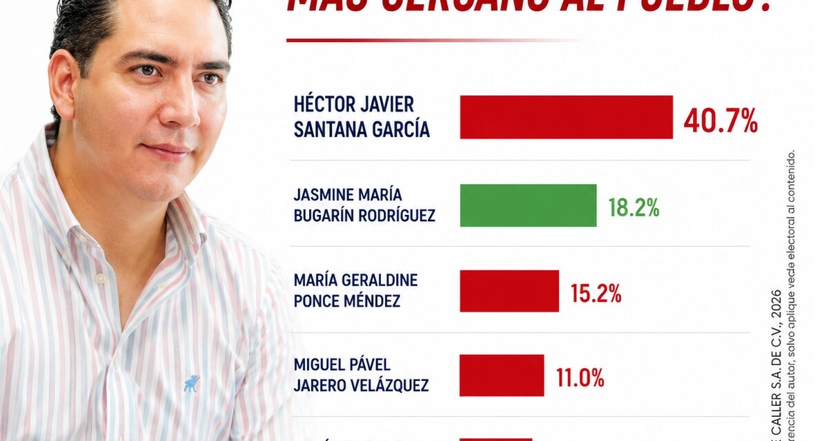 ¡HÉCTOR SANTANA LIDERA CON AMPLIA VENTAJA LA ENCUESTA DE CERCANÍA CIUDADANA!