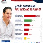 ¡HÉCTOR SANTANA LIDERA CON AMPLIA VENTAJA LA ENCUESTA DE CERCANÍA CIUDADANA!