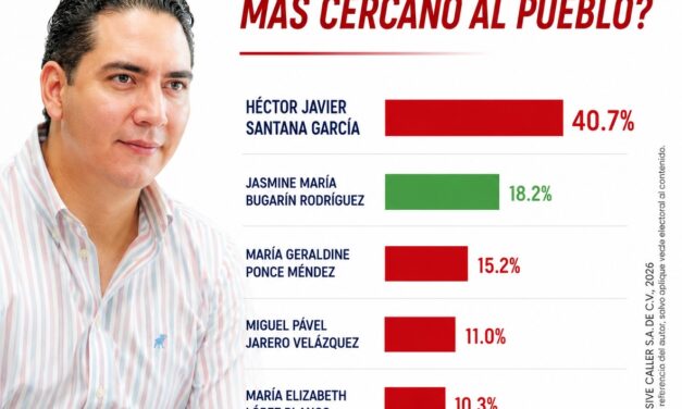 ¡HÉCTOR SANTANA LIDERA CON AMPLIA VENTAJA LA ENCUESTA DE CERCANÍA CIUDADANA!
