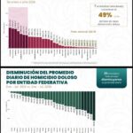 ¡NAYARIT, SEGUNDO LUGAR NACIONAL EN REDUCCIÓN DE HOMICIDIO DOLOSO!