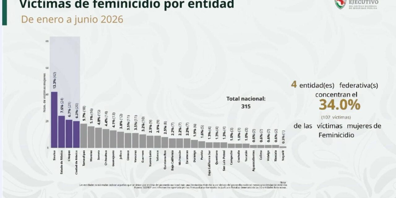 Nayarit registra la menor incidencia de feminicidios del país en el primer semestre de 2026