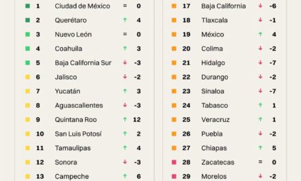 ¡NAYARIT SUBE 8 POSICIONES EN COMPETITIVIDAD!