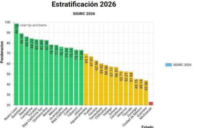 ¡NAYARIT AVANZA! OCUPA EL TERCER LUGAR NACIONAL EN MODERNIZACIÓN REGISTRAL
