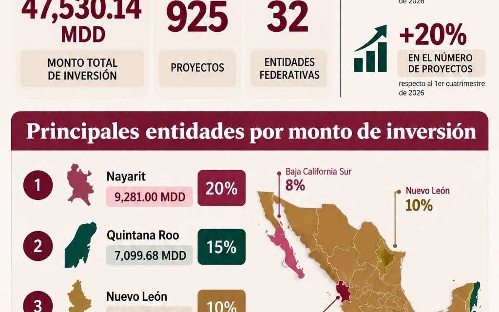 NAYARIT DESTACA A NIVEL NACIONAL POR SU INVERSIÓN TURÍSTICA