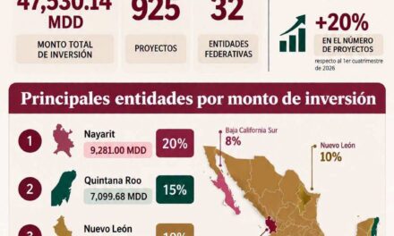 NAYARIT DESTACA A NIVEL NACIONAL POR SU INVERSIÓN TURÍSTICA