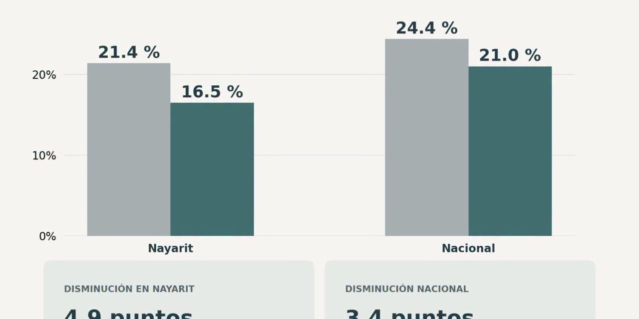 ¡NAYARIT REDUCE SU REZAGO HABITACIONAL Y AVANZA EN VIVIENDA DIGNA!