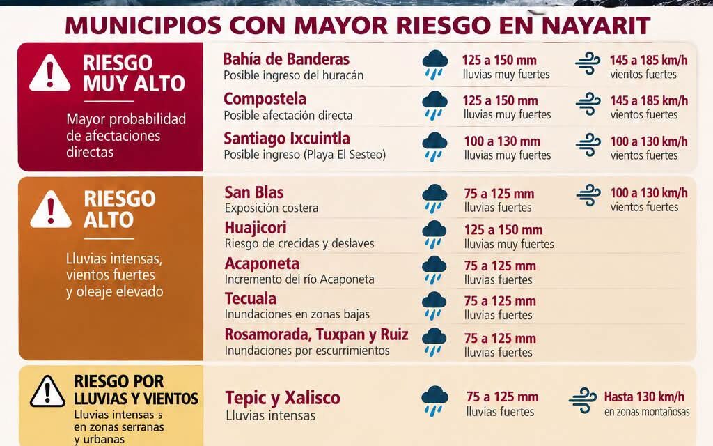 ¡ALERTA EN NAYARIT POR LLUVIAS INTENSAS Y FUERTES VIENTOS DEL HURACÁN SIMON!